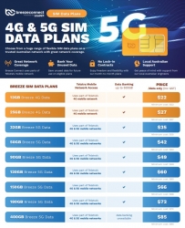 Breeze Connect Data Sim, Order through Dealershop and Activate with Breeze Connect IP-BREEZE-SIM