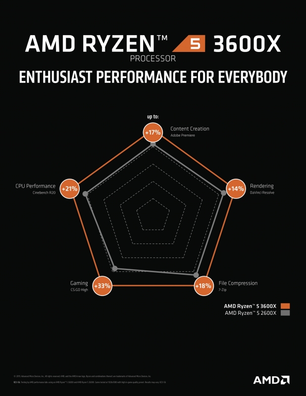 Amd Ryzen 5 3600X 6 Core 12 Threads Unlocked Max Freq 4.4